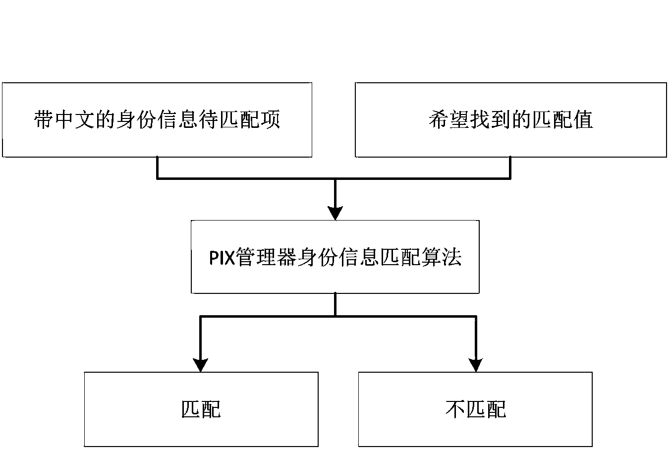Chinese natural language information matching method based on IHE PIX (Integration Healthcare Enterprise Patient Identifier Cross-referencing) standards