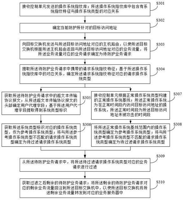 Protection method, device, system and computer equipment for service request