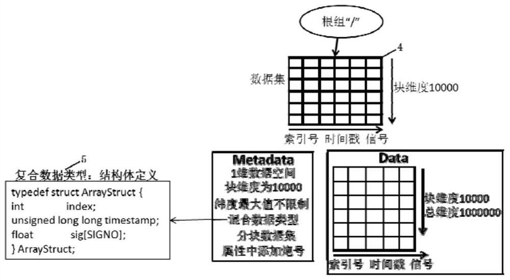 A block data storage and reading method based on hdf5