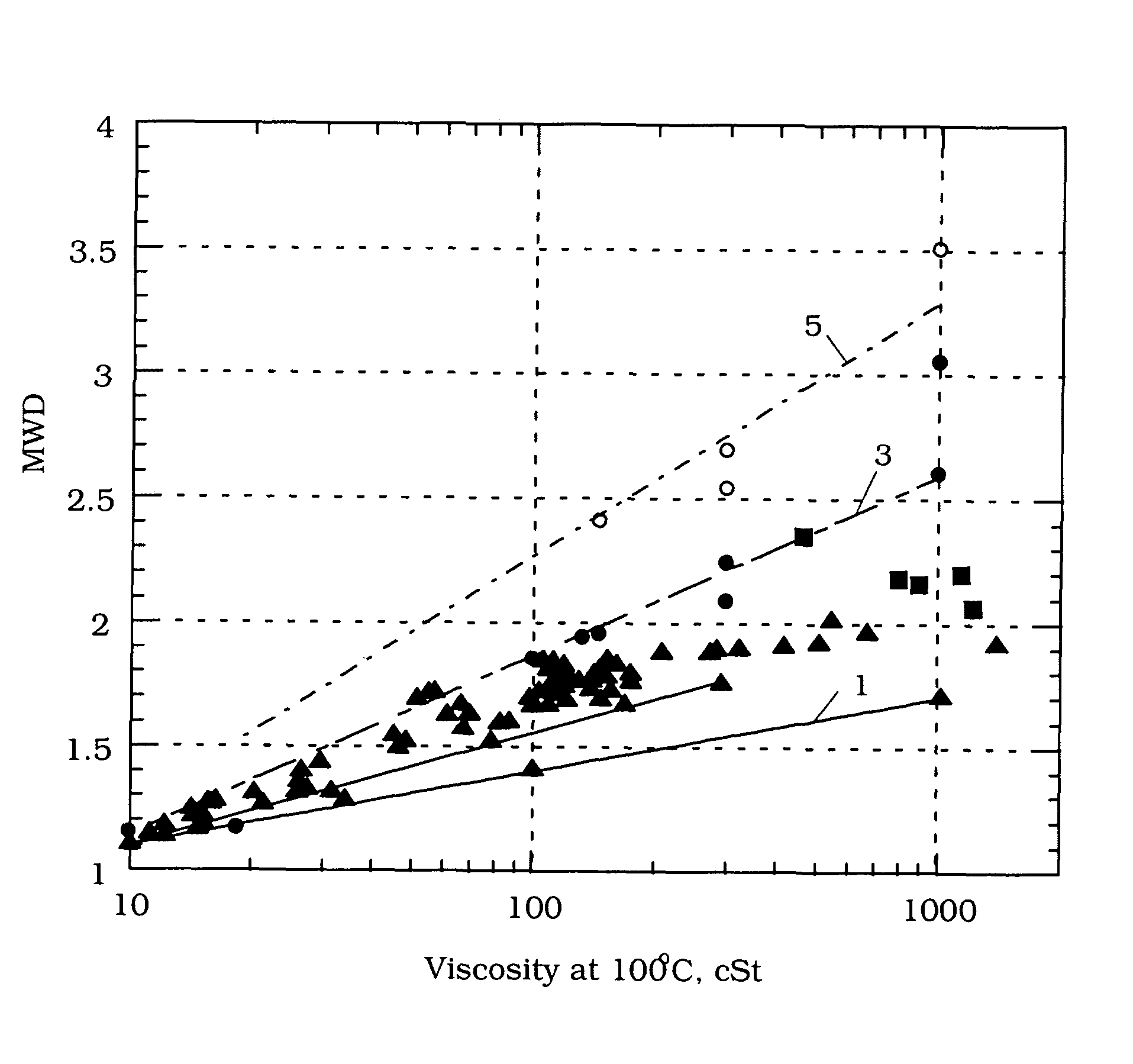 HVI-PAO bi-modal lubricant compositions