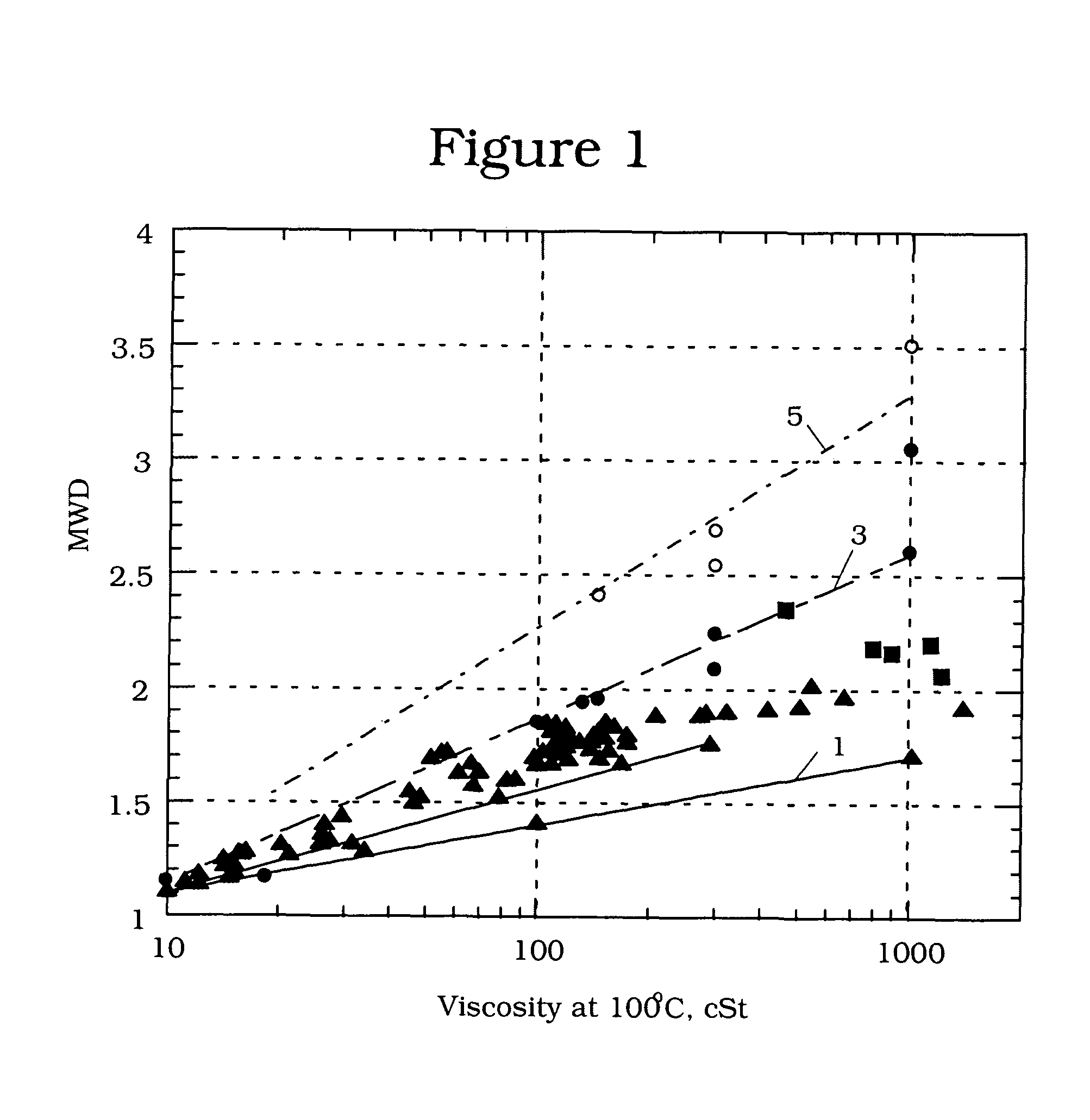 HVI-PAO bi-modal lubricant compositions