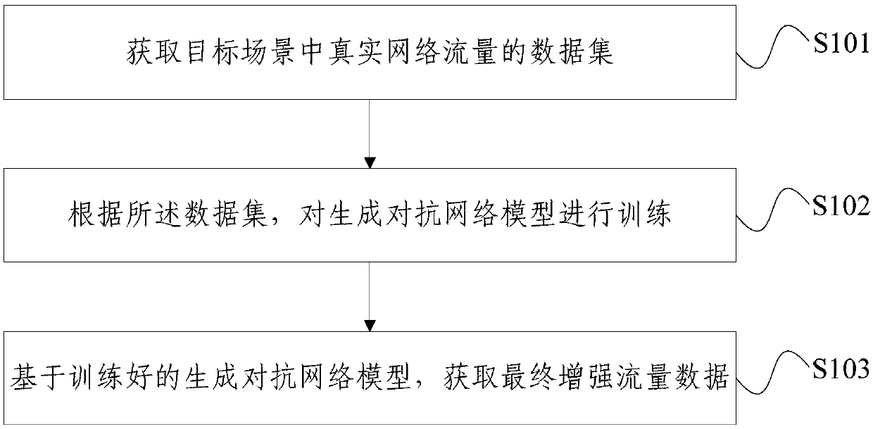 Method and device for enhancing network flow data based on generative adversarial net