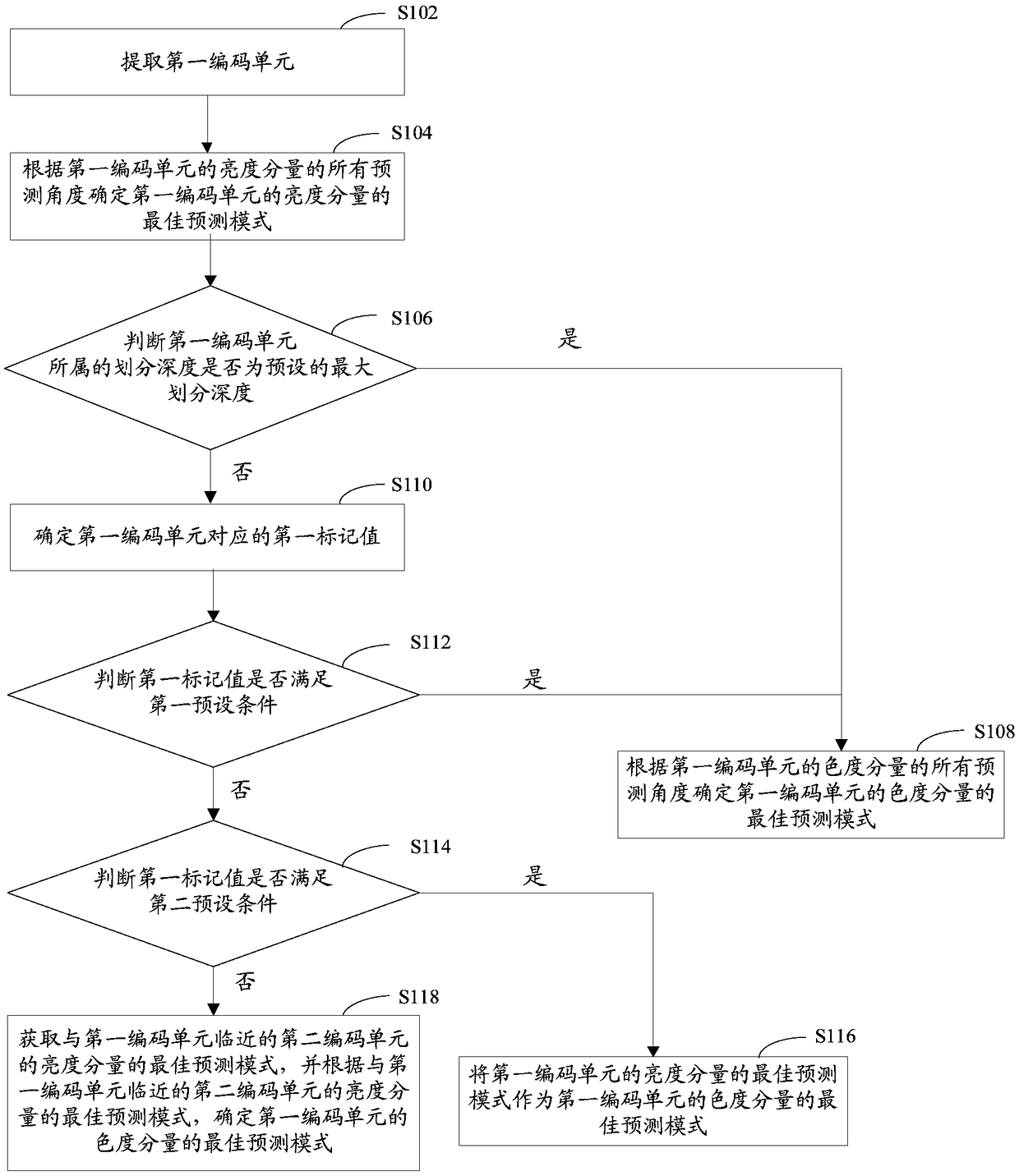 Method and device for selecting optimal prediction mode of chroma component and electronic device