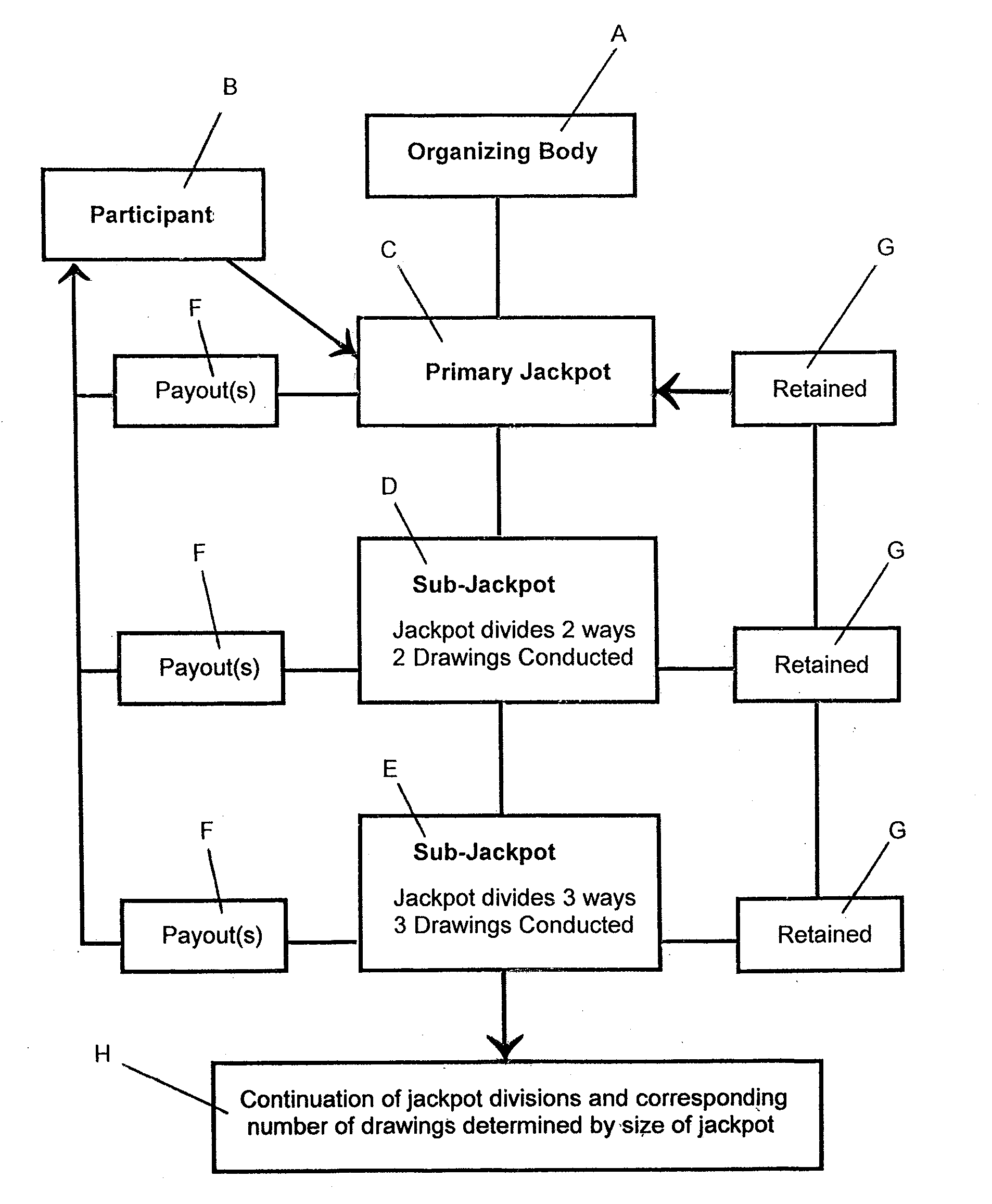 Lottery Game Comprising Divisions Based on Jackpot Growth