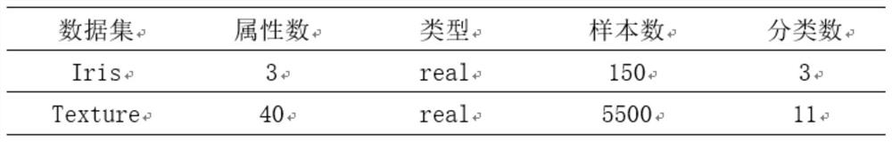 Differential privacy k-means clustering method based on cluster similarity and transformation invariance