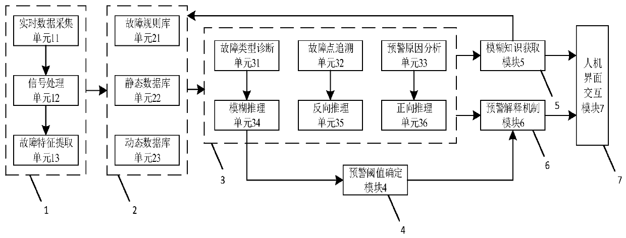 Power plant fan fault early warning system based on fuzzy reasoning