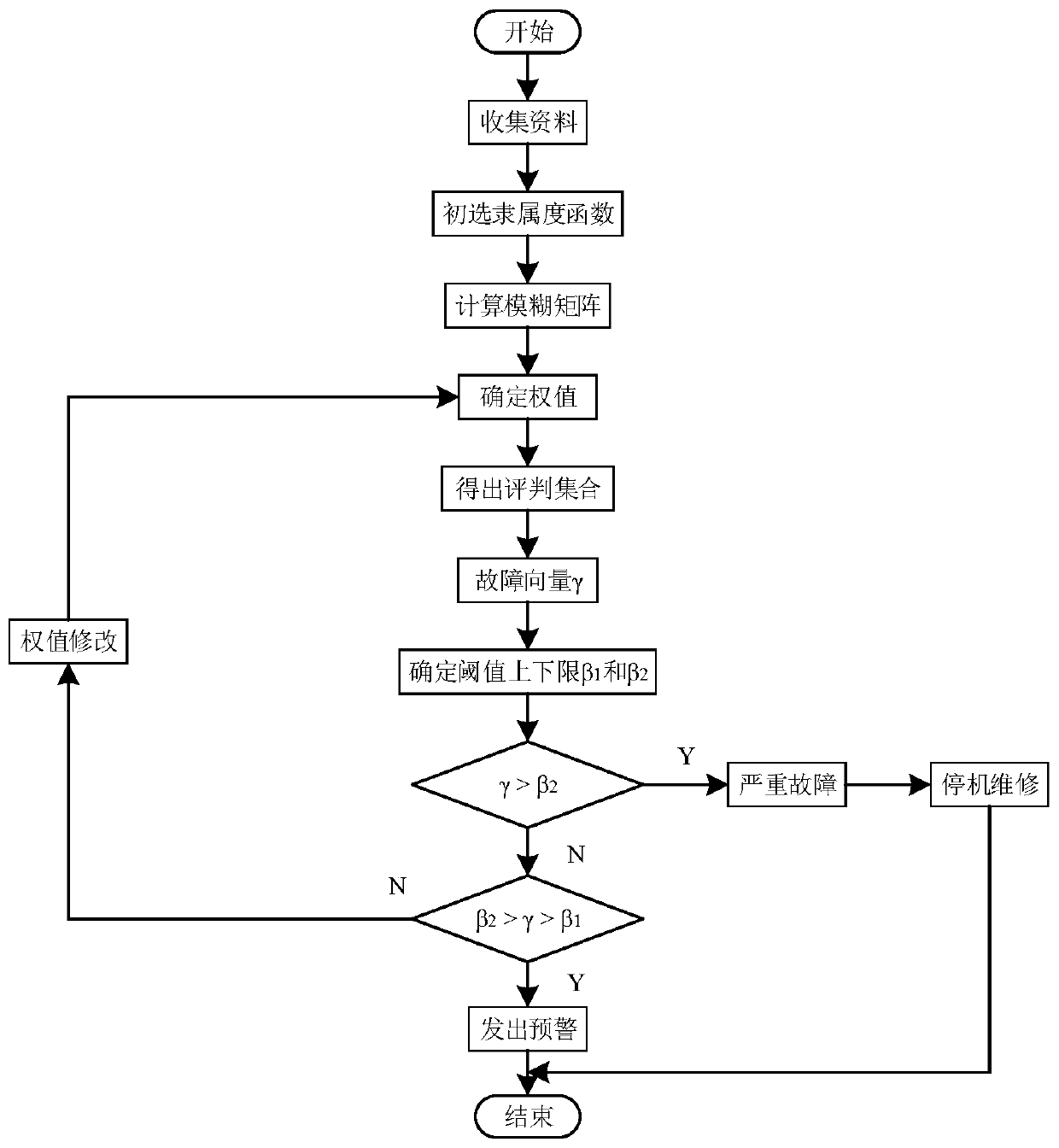 Power plant fan fault early warning system based on fuzzy reasoning