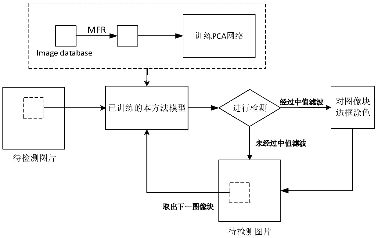 A Median Filter Detection Method Based on pca Network