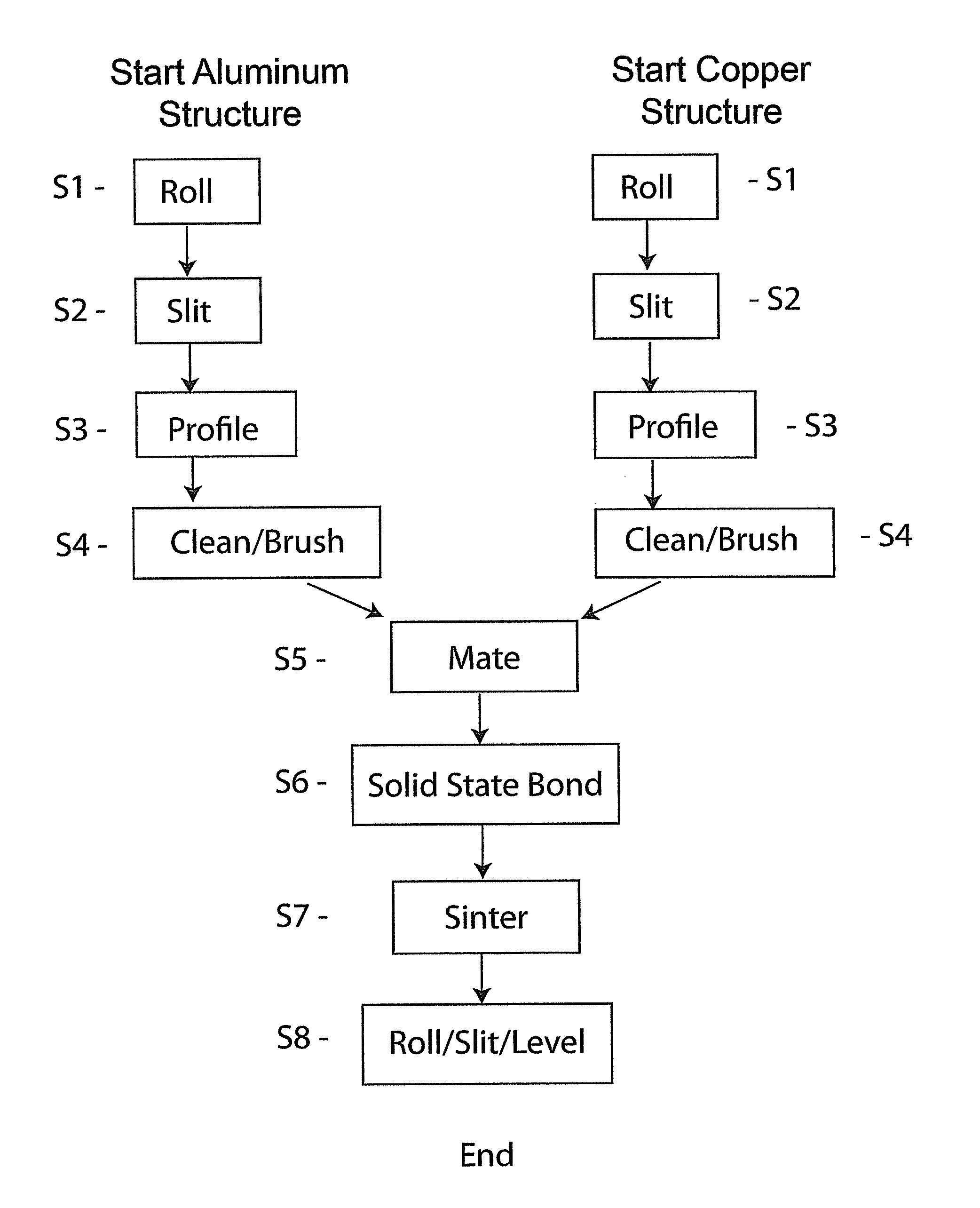 Methods for creating side-by-side metallic bonds between different materials using solid-phase bonding and the products produced thereby