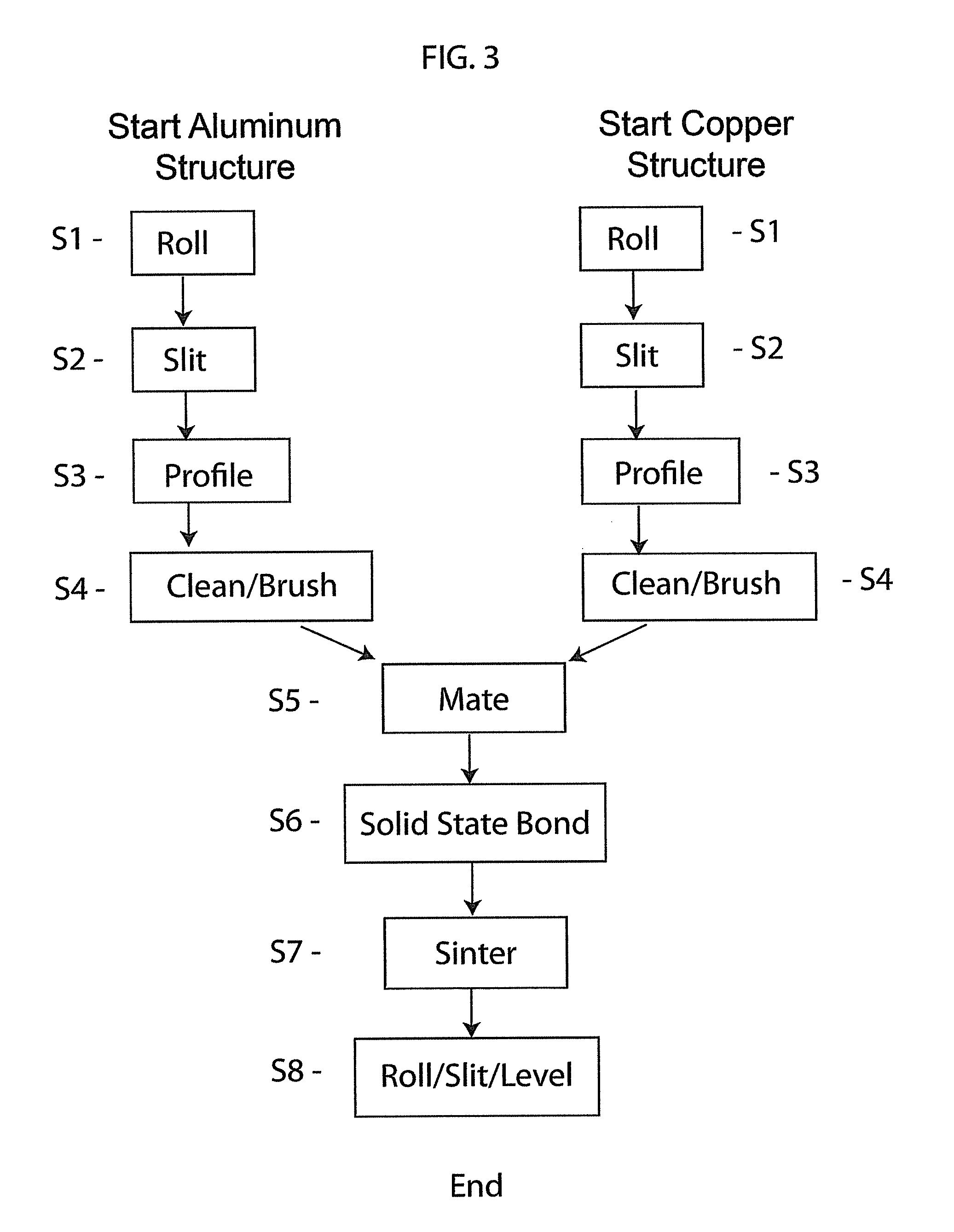 Methods for creating side-by-side metallic bonds between different materials using solid-phase bonding and the products produced thereby