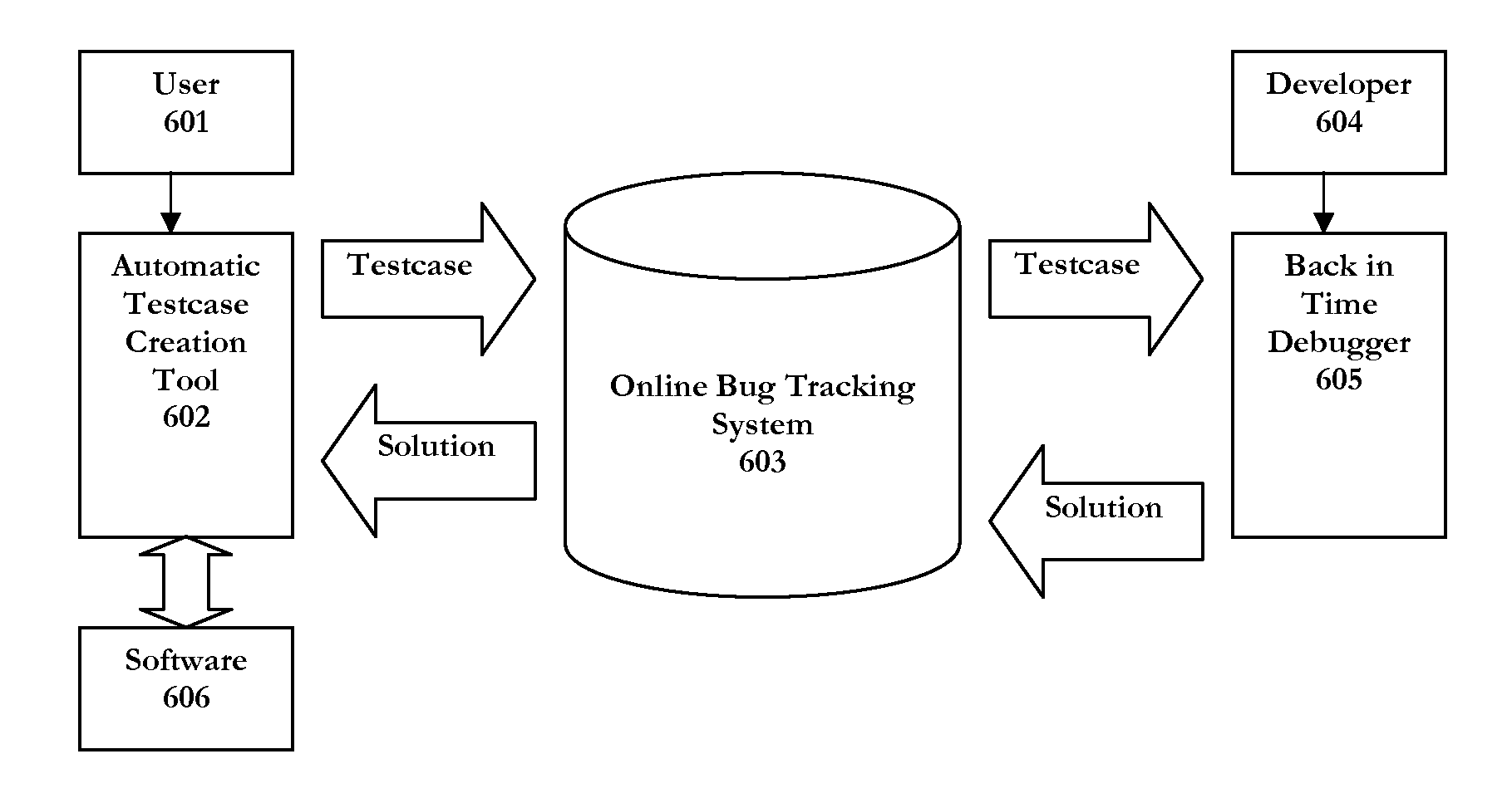 Automated software support system with backwards program execution and debugging