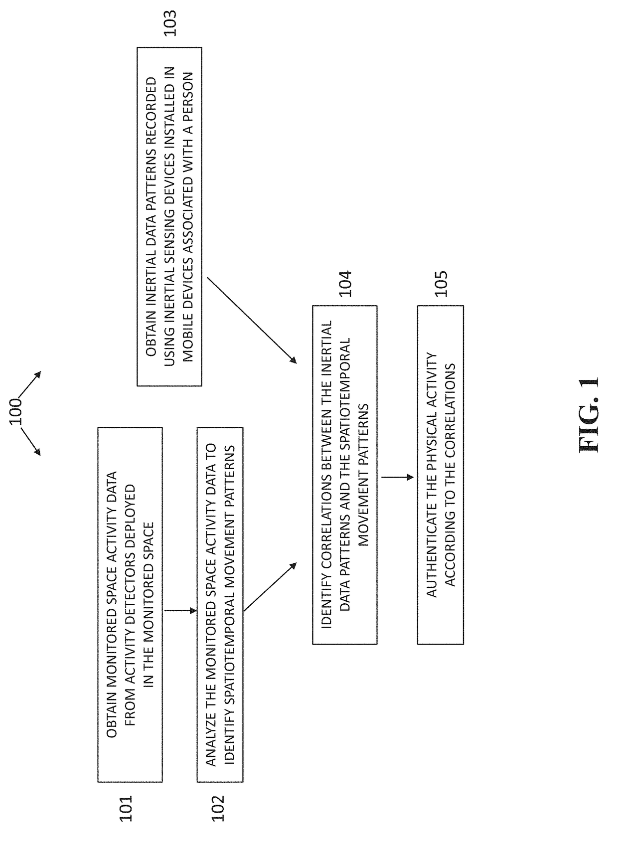 Physical activity authentication systems and methods