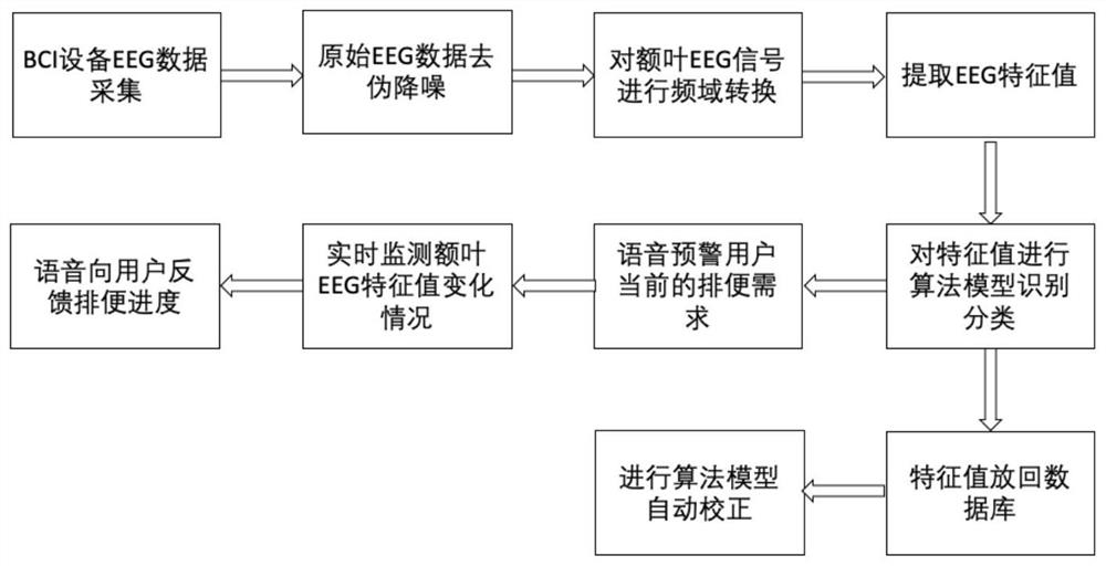 Early warning method and system for excretion of excrement and urine based on EEG signal