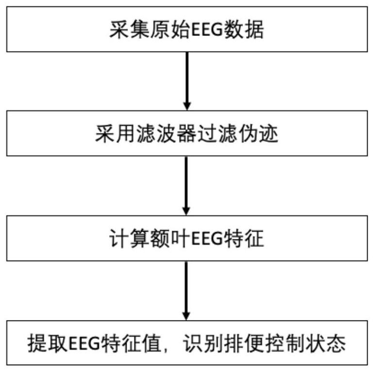 Early warning method and system for excretion of excrement and urine based on EEG signal