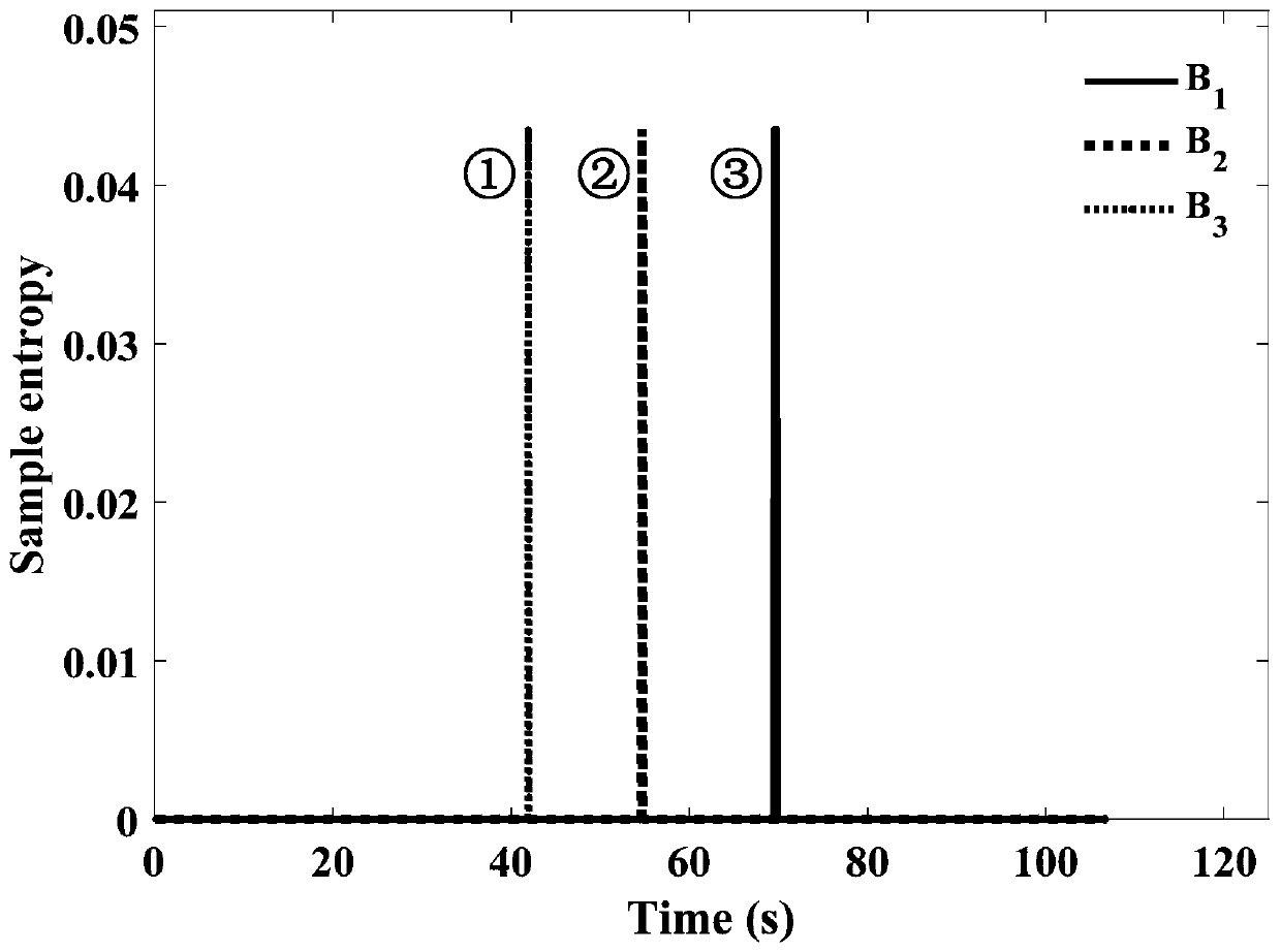 A battery string multiple fault diagnosis method and system based on corrected sample entropy