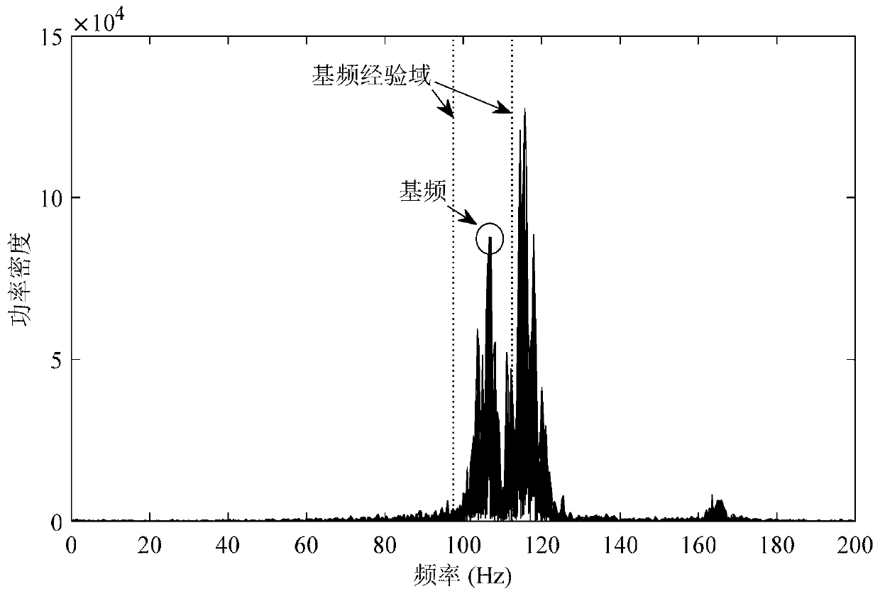 Support and hanger degradation alarm method based on fundamental frequency data K-Means clustering