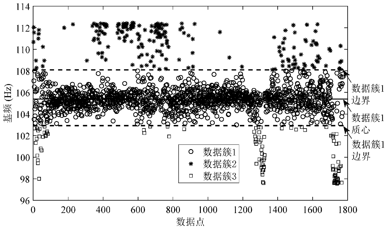 Support and hanger degradation alarm method based on fundamental frequency data K-Means clustering