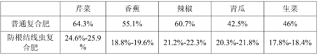 Synergist and functional compound fertilizer for preventing and treating plant root-knot nematodes