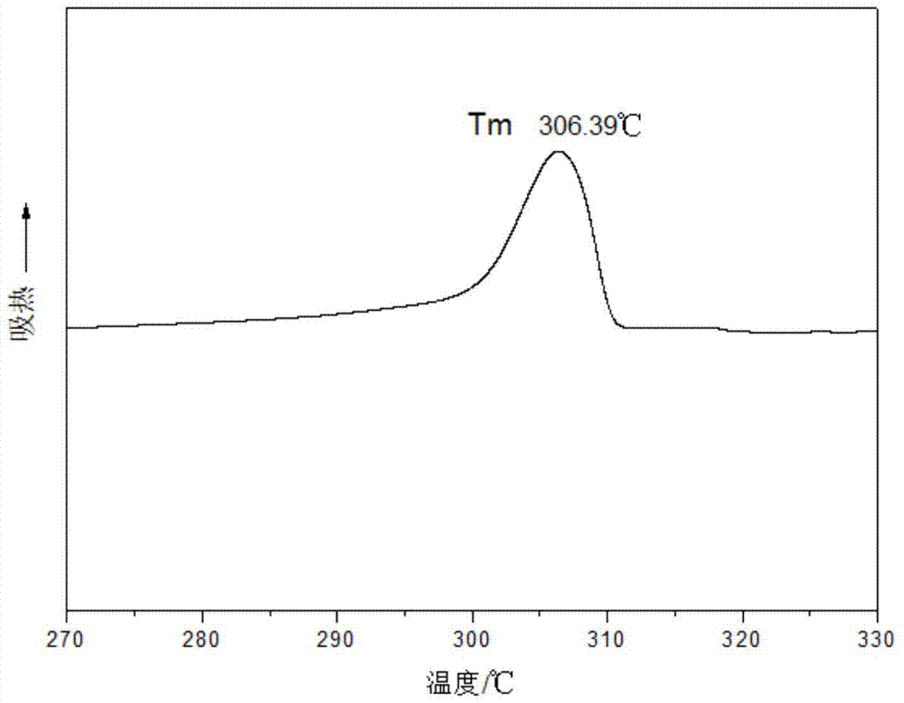 High temperature resistant polyamide and method for synthesizing the same