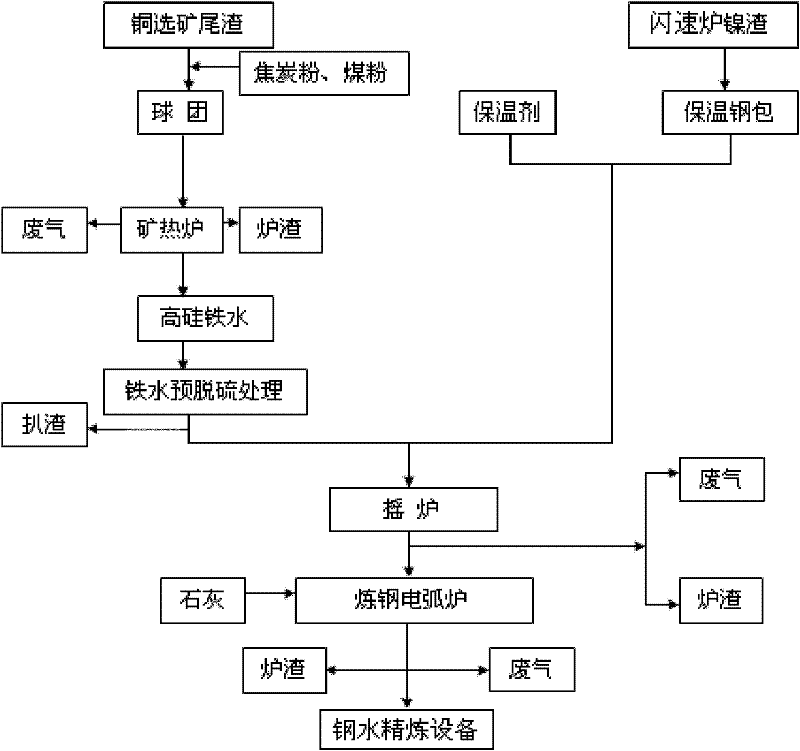 Iron extracting and steelmaking process for comprehensively treating copper ore tailing and nickel molten slag