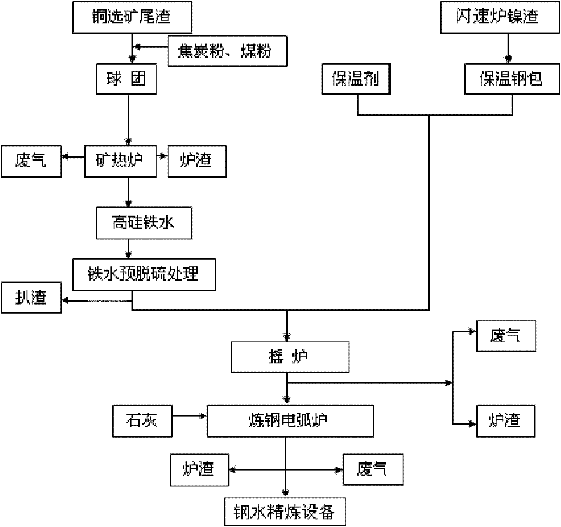 Iron extracting and steelmaking process for comprehensively treating copper ore tailing and nickel molten slag