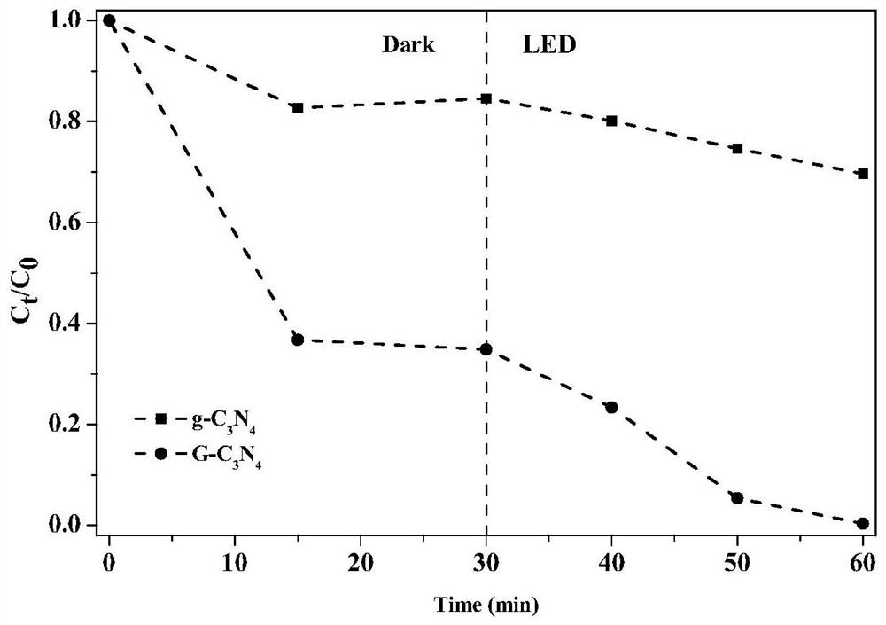 Application of G-C3N4 catalyst in degradation of organic dyes in high-salinity wastewater