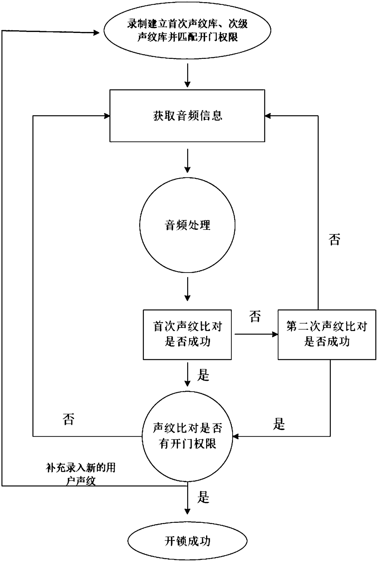 Voice print unlocking method and smart door lock using the same