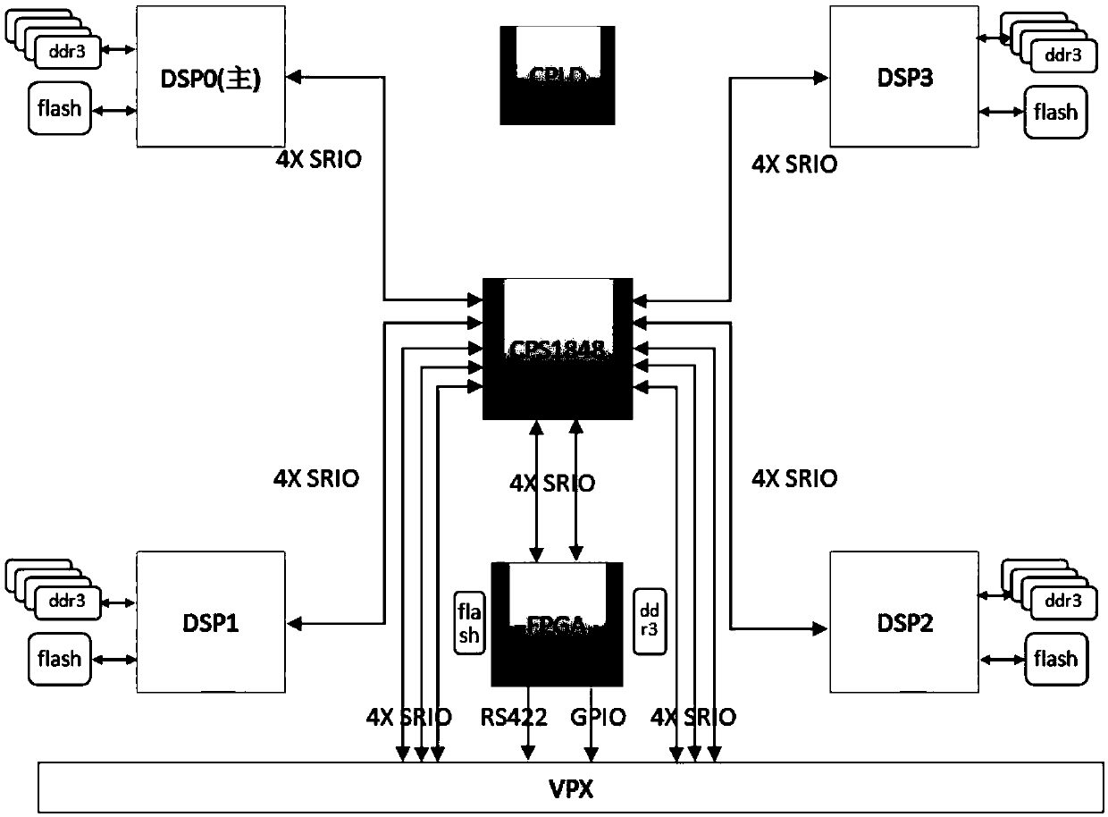 multi-core parallel signal processing system and method based on an SRIO bus