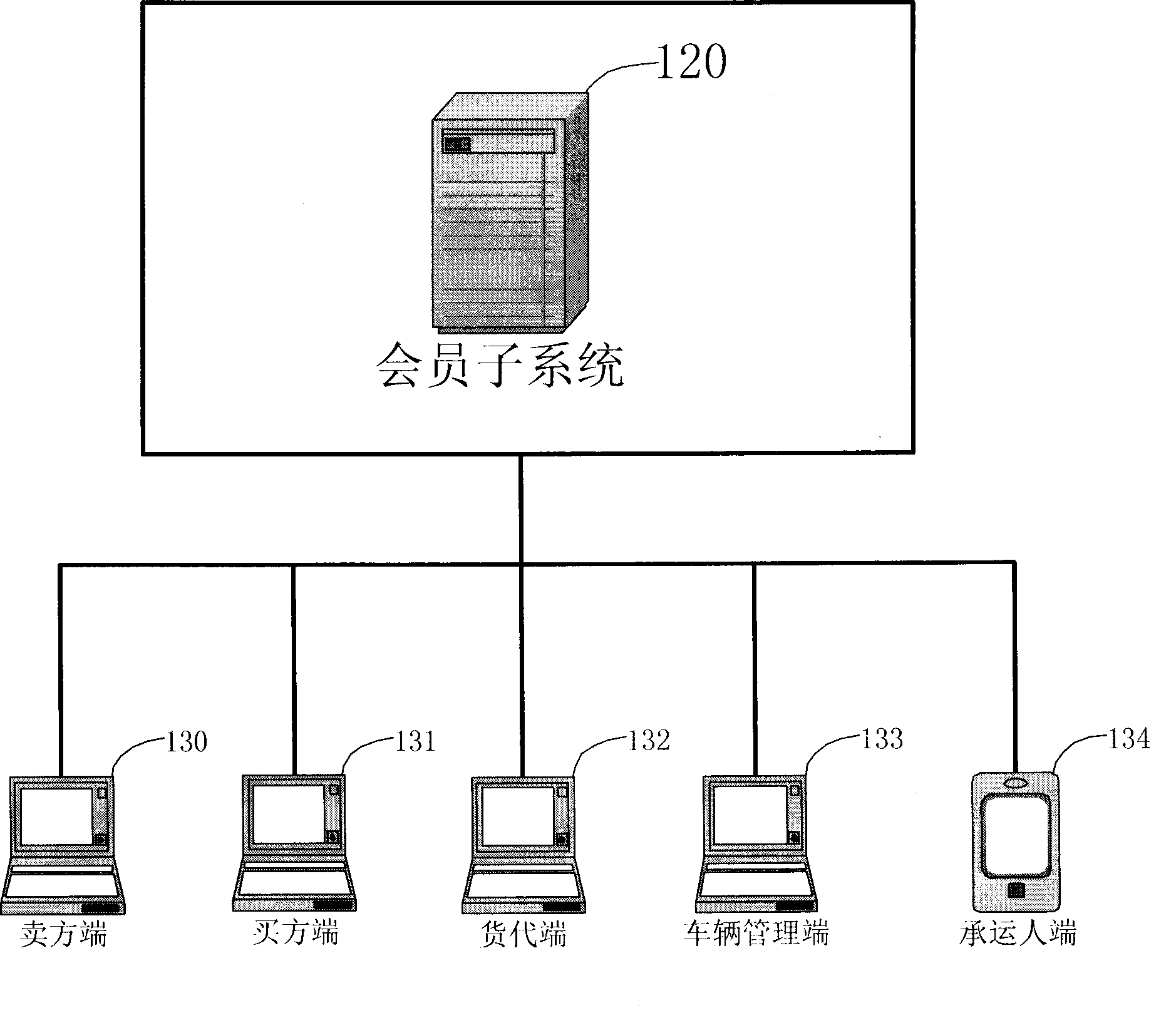 Supply chain management system and method