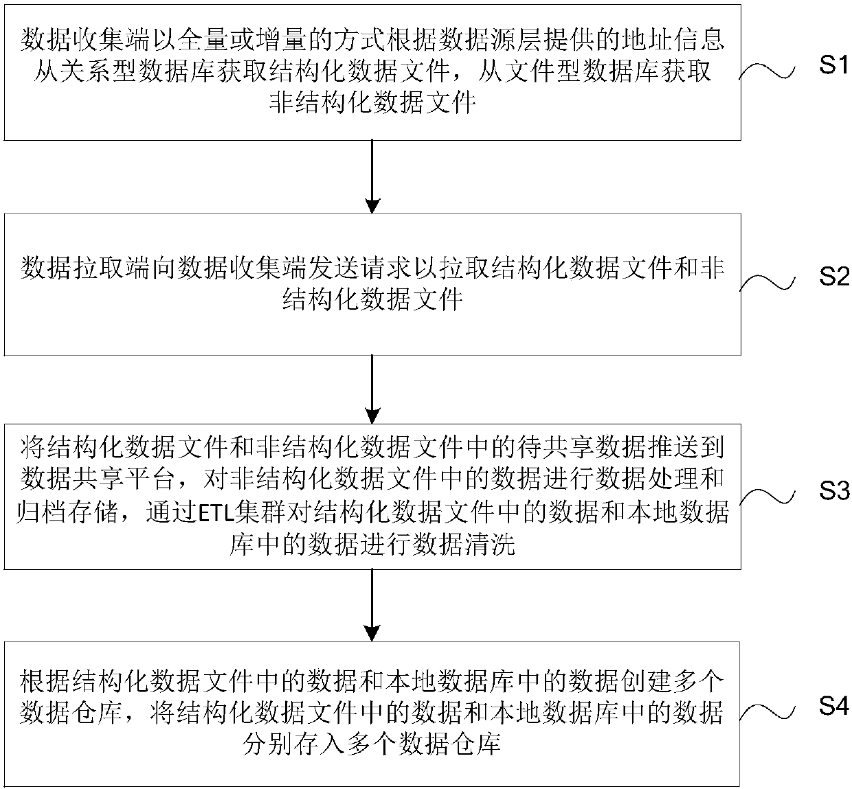 Heterogeneous data exchange and cleaning system and method