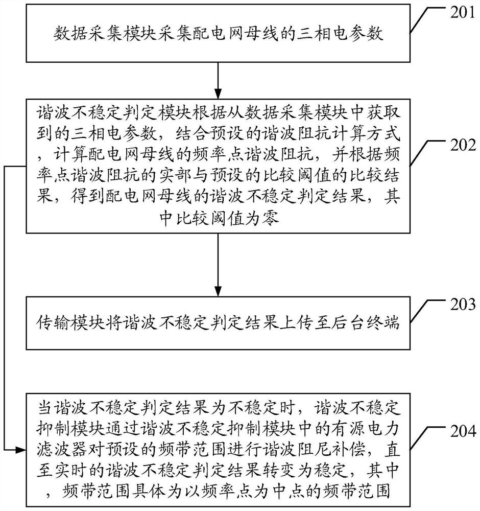 Urban power distribution network harmonic instability monitoring device and method
