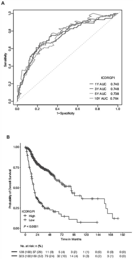 Application of immunogenic cell death-related gene in survival prognosis and radiotherapy responsiveness of head and neck squamous carcinoma