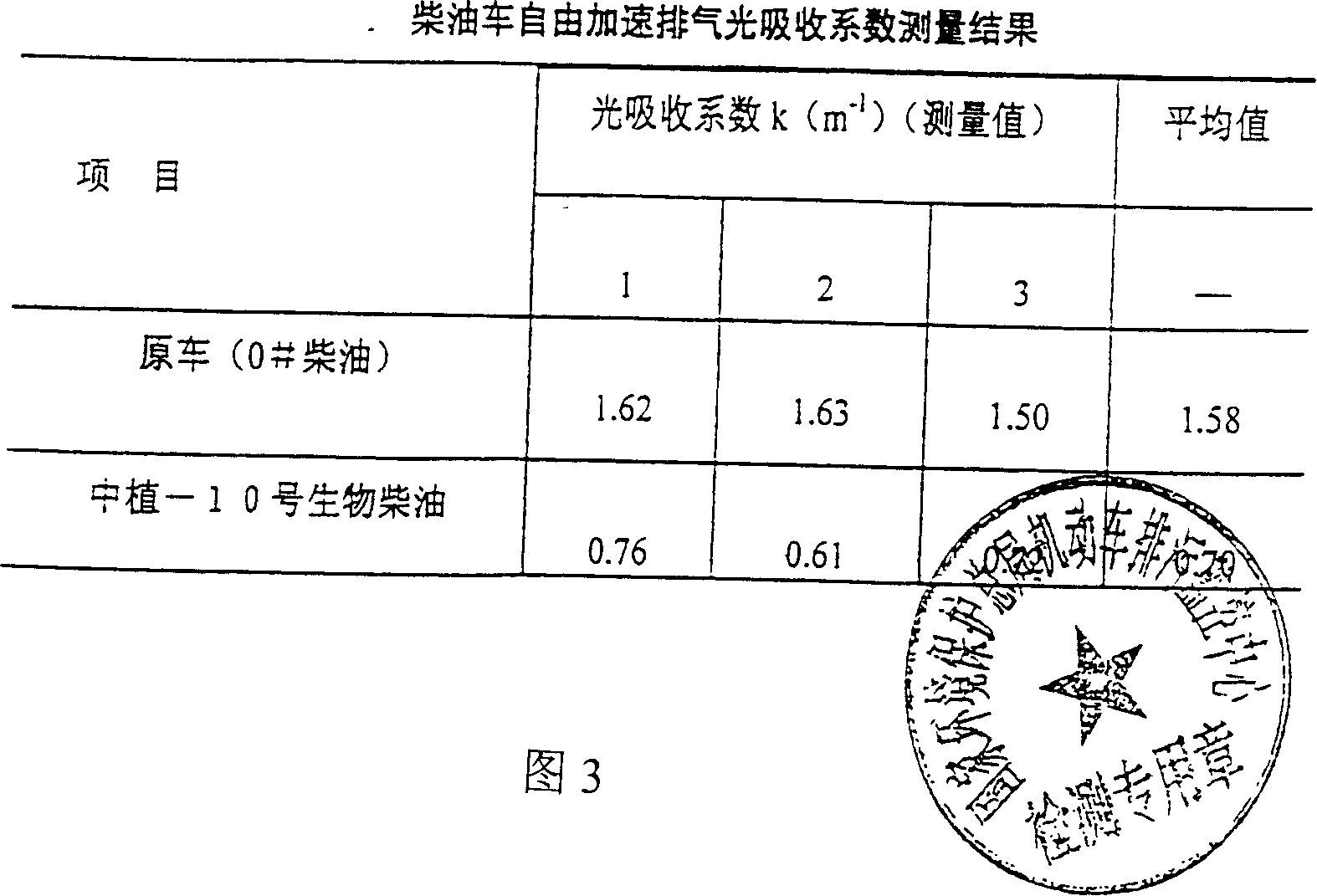 Environmental protection biological diesel and preparation method thereof