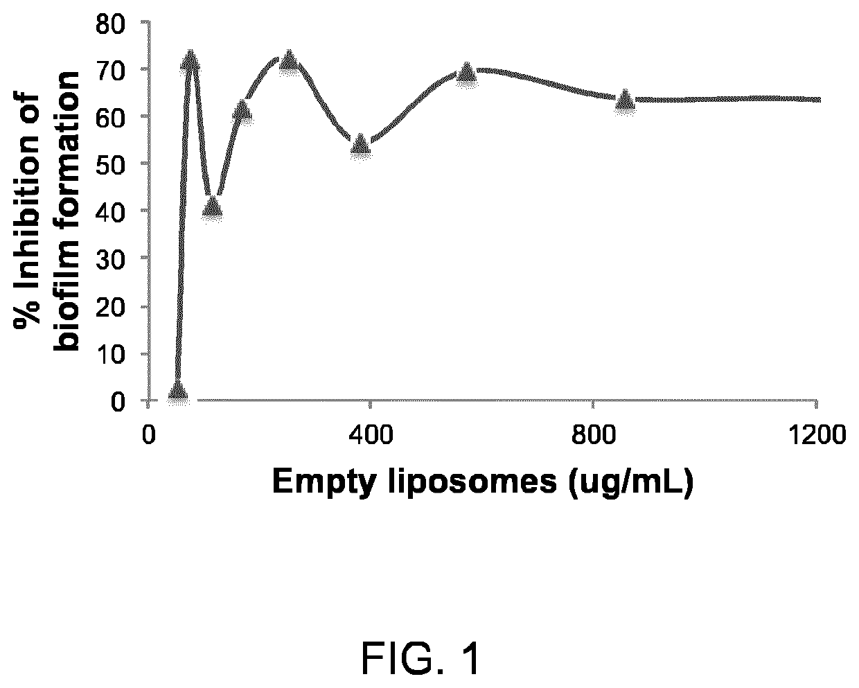 Liposomes for inhibiting biofilm formation
