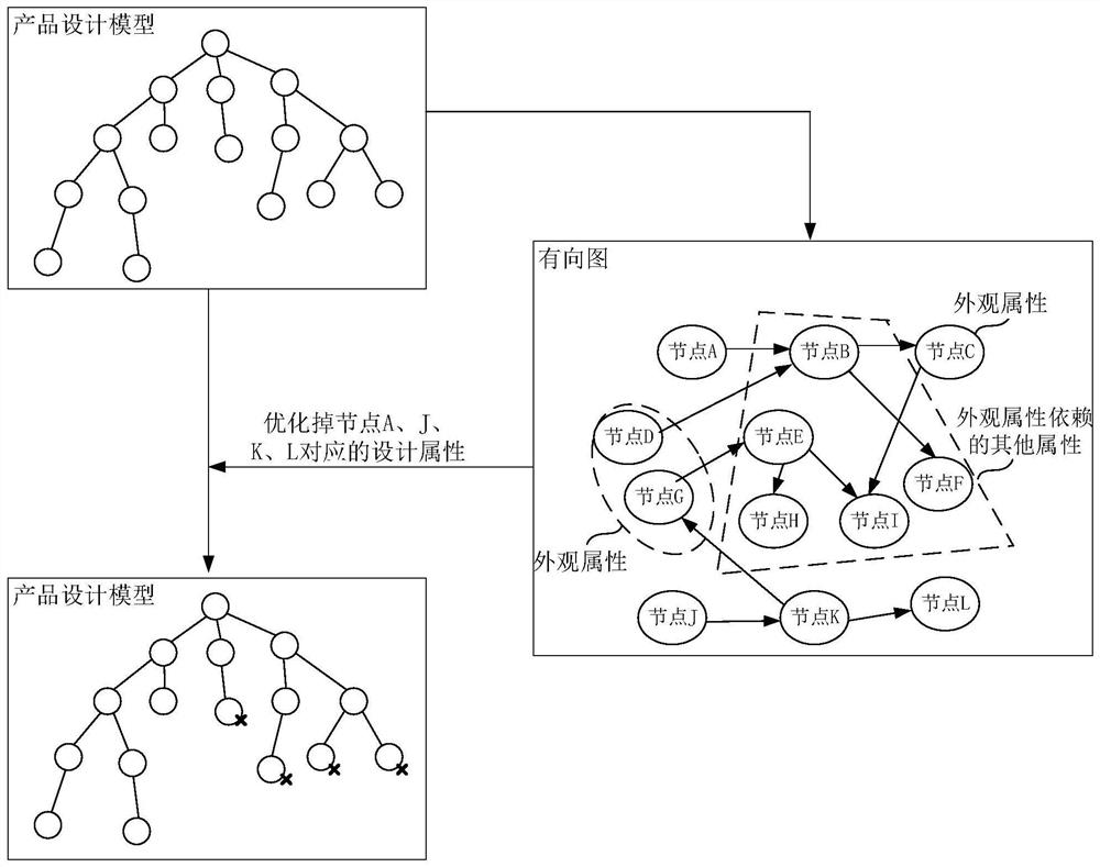 Design model optimization method, computer storage medium and computer program product