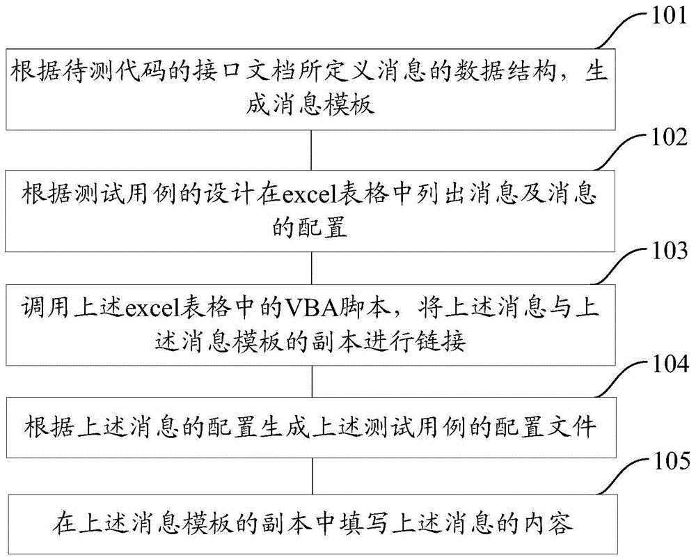 Method and device for generating test case, testing method and testing equipment