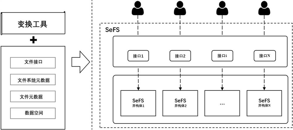 A method for constructing a secure file system