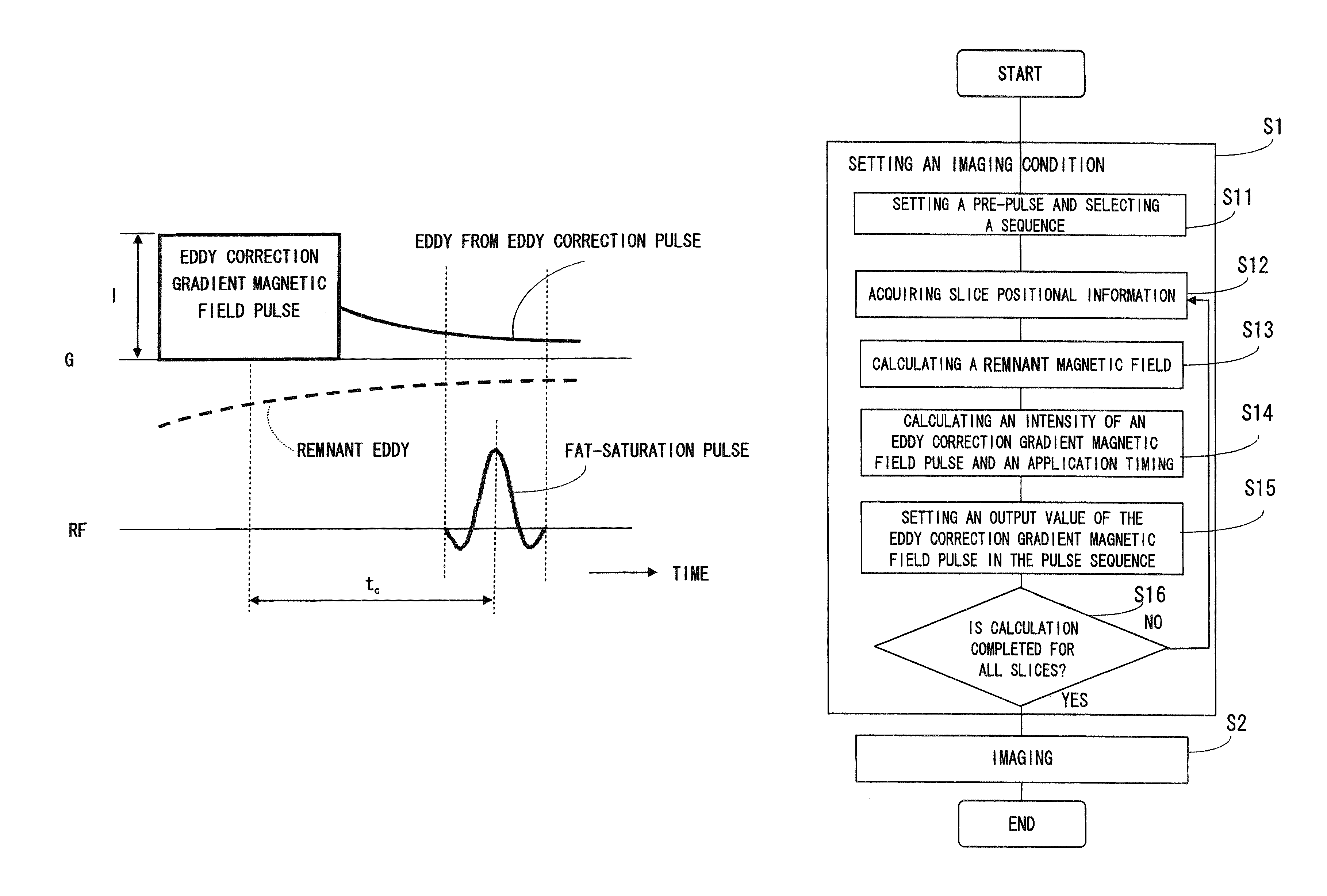 Magnetic resonance imaging apparatus/method counter-actively suppressing remnant eddy current magnetic fields generated from gradients applied before controlling contrast pre-pulses and MRI image data acquisition