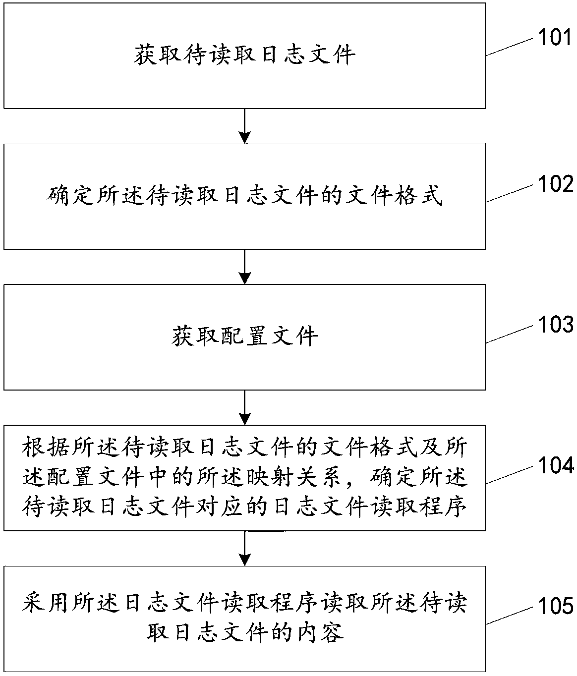 Method and device for reading log file