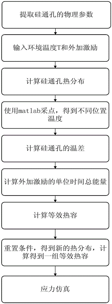 Silicon through hole reliability analyzing method