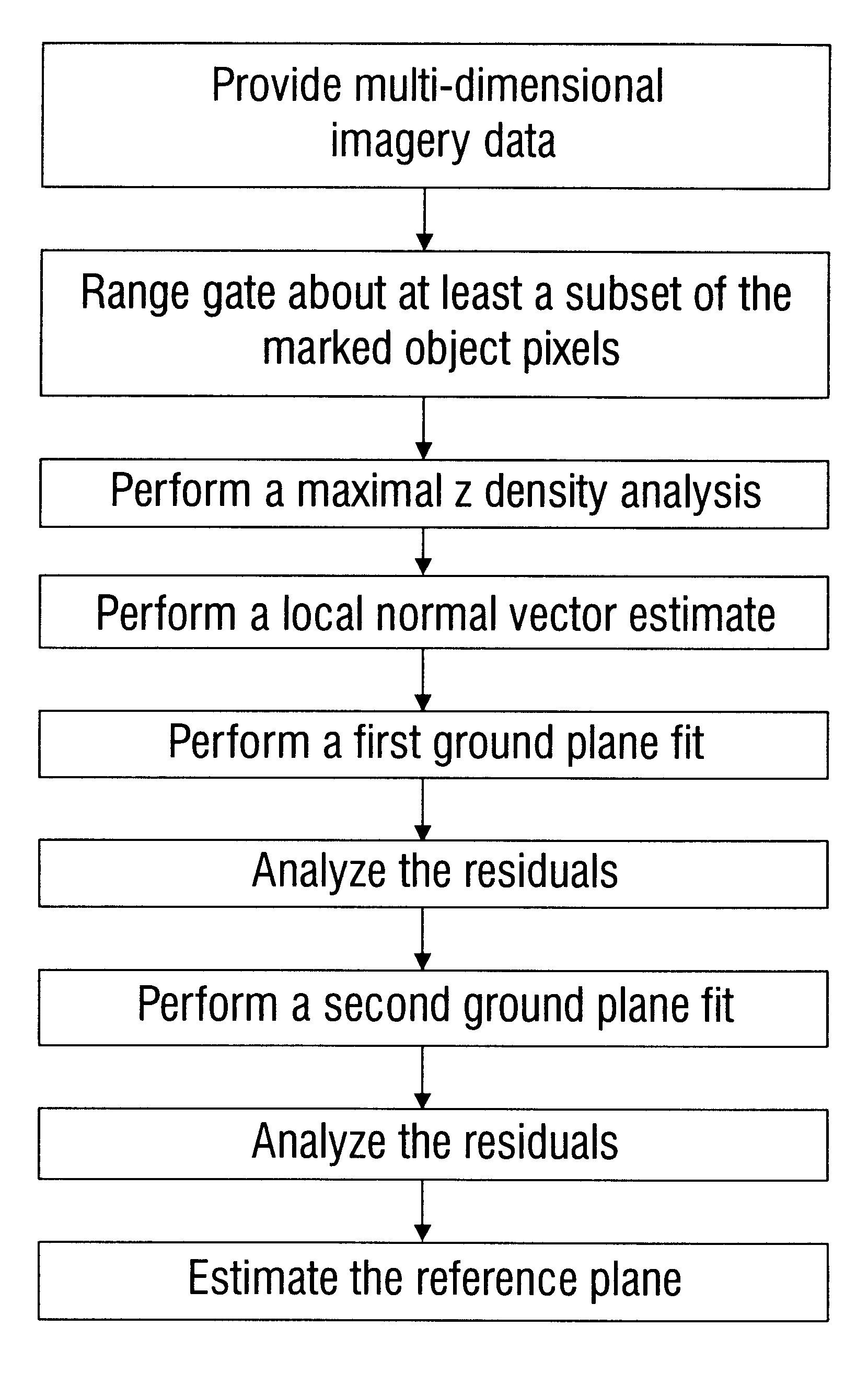 Method and software-implemented apparatus for ground plane estimation in multi-dimensional data