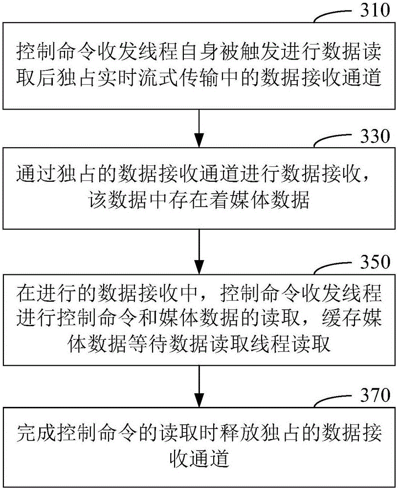 Real-time stream transmission receiving control method and device
