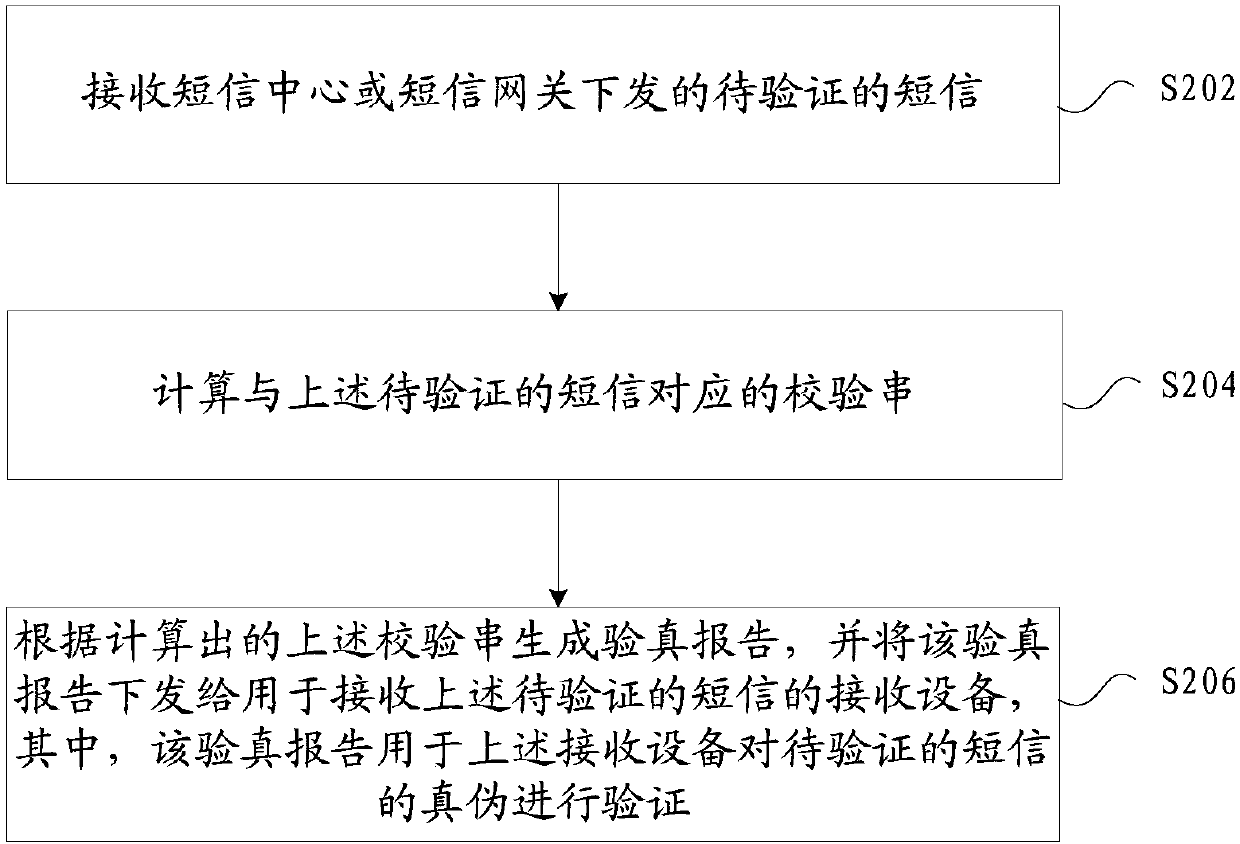 Short message verification method and device, storage medium, short message verification system and terminal