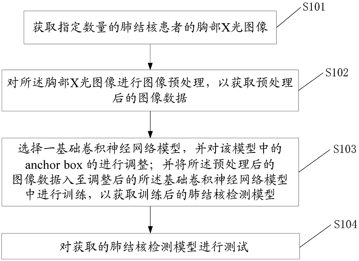 Tuberculosis detection model construction method and applications