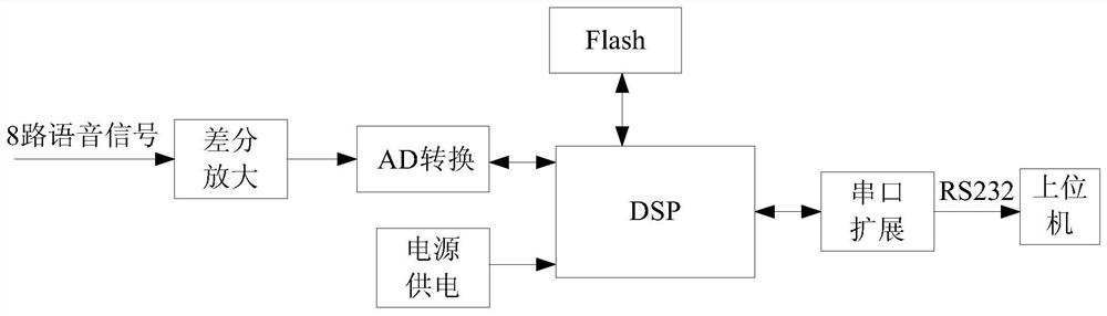 Voice signal acquisition system based on DSP
