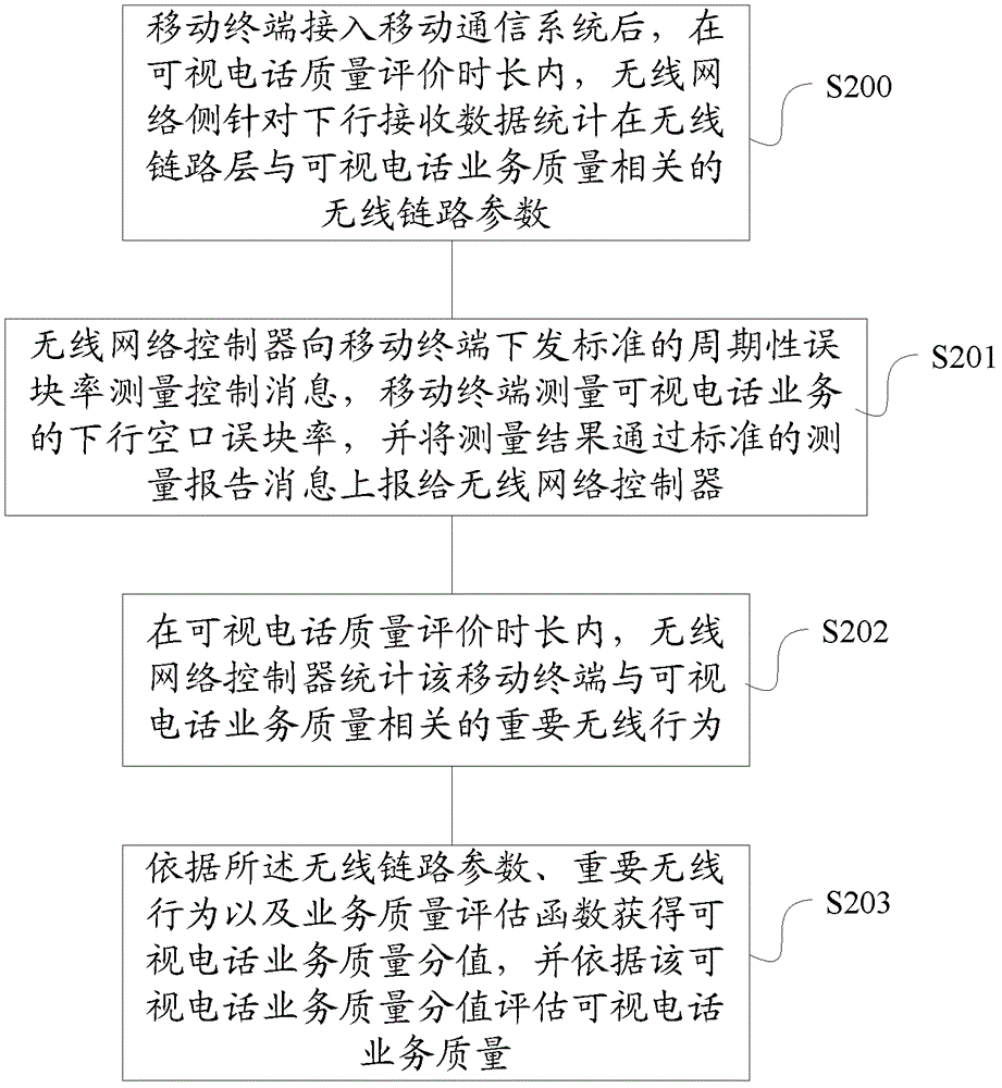 An end-to-end videophone service quality evaluation method and system