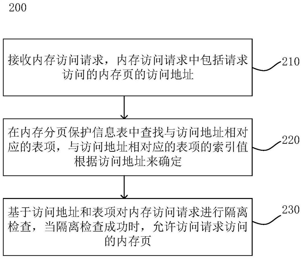 Memory isolation method, isolation check circuit and CPU chip