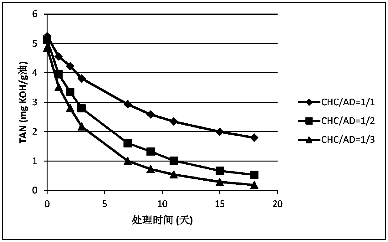 Method of Reducing the Acid Corrosivity of Oil