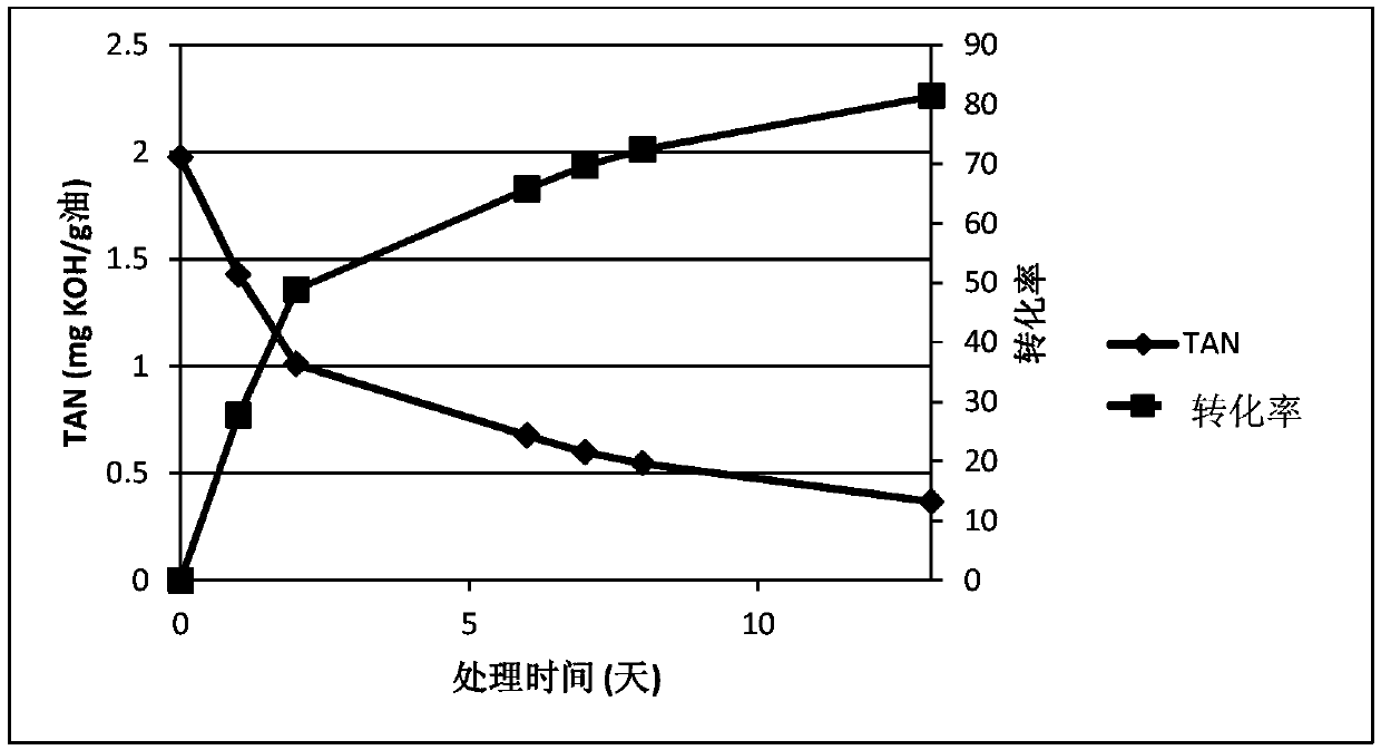 Method of Reducing the Acid Corrosivity of Oil