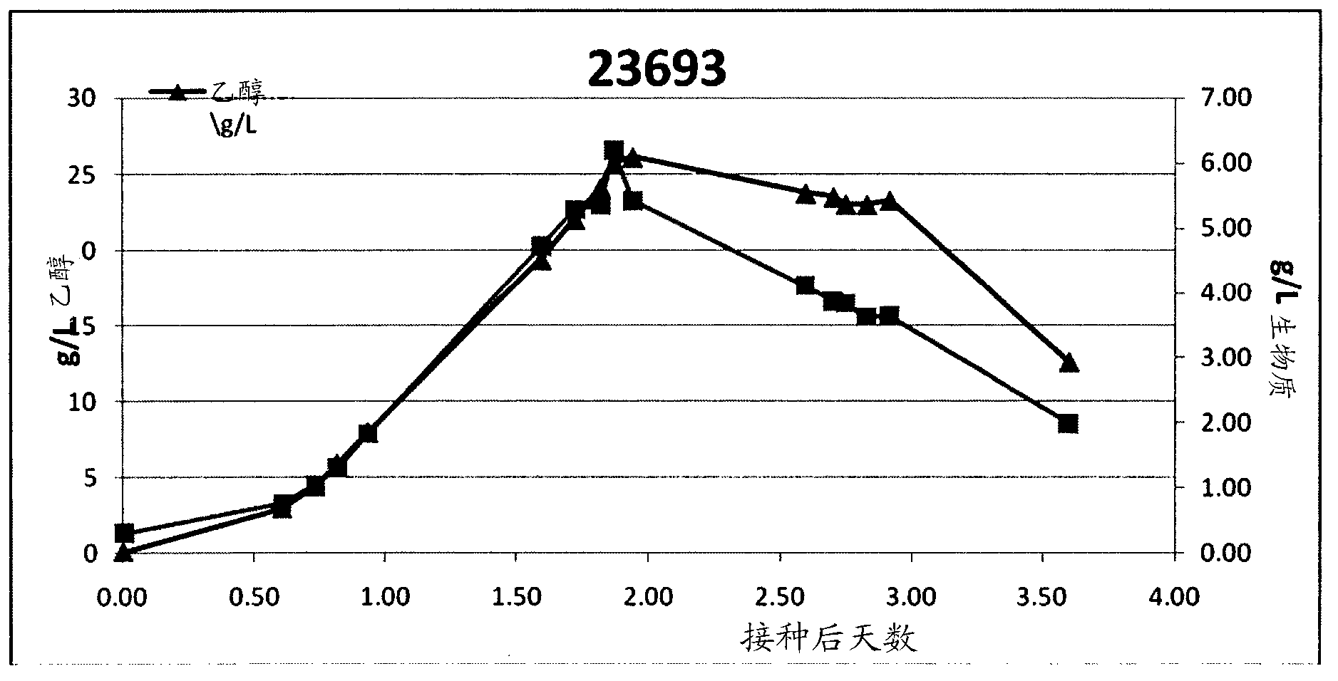 Process for producing ethanol and ethylene via fermentation